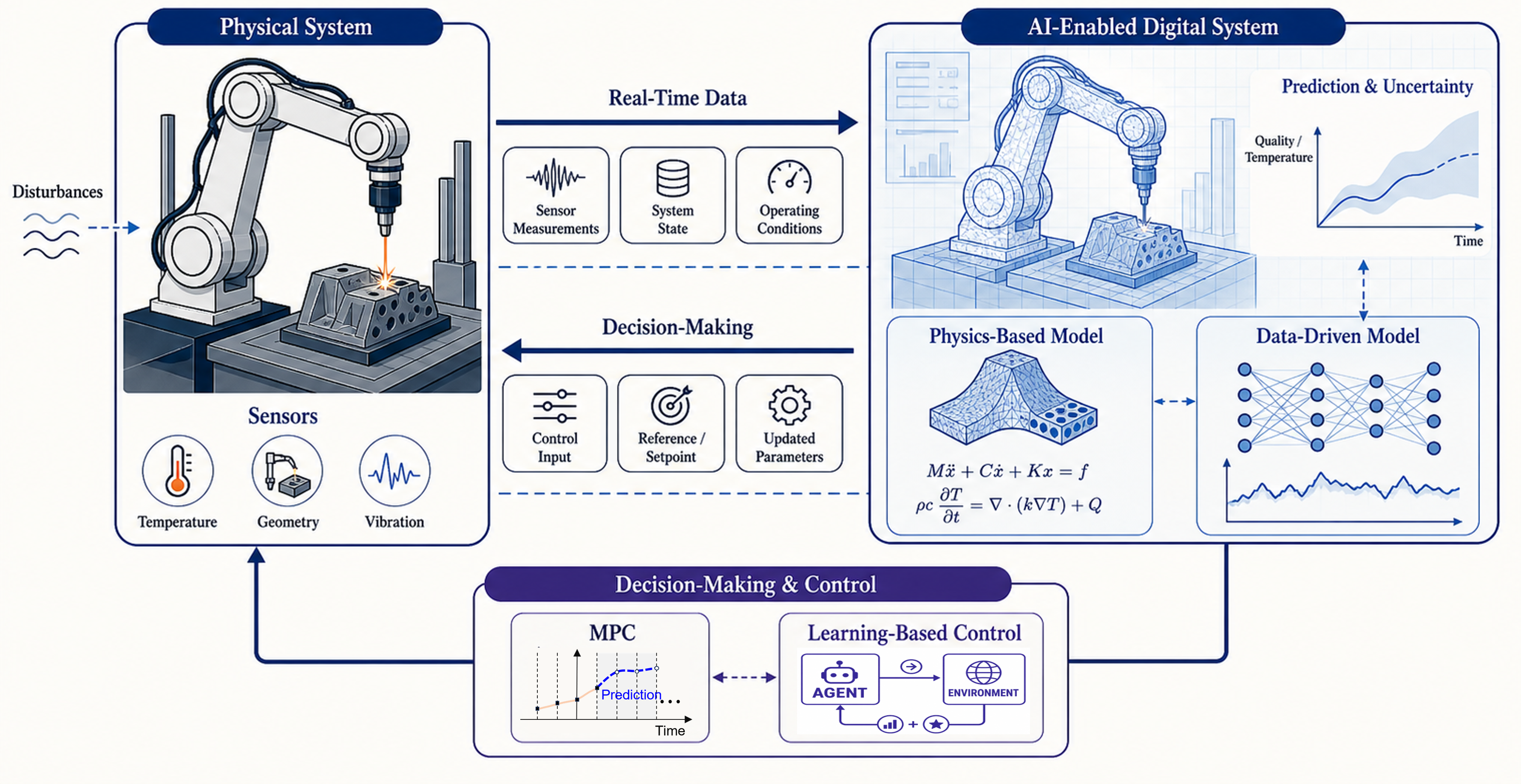 AI-Enabled Digital Twin framework