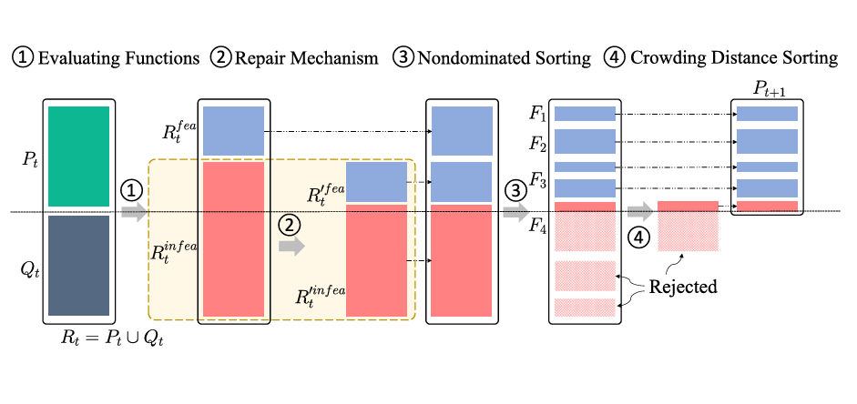 Bayesian constraint-handling technique for parametric optimization