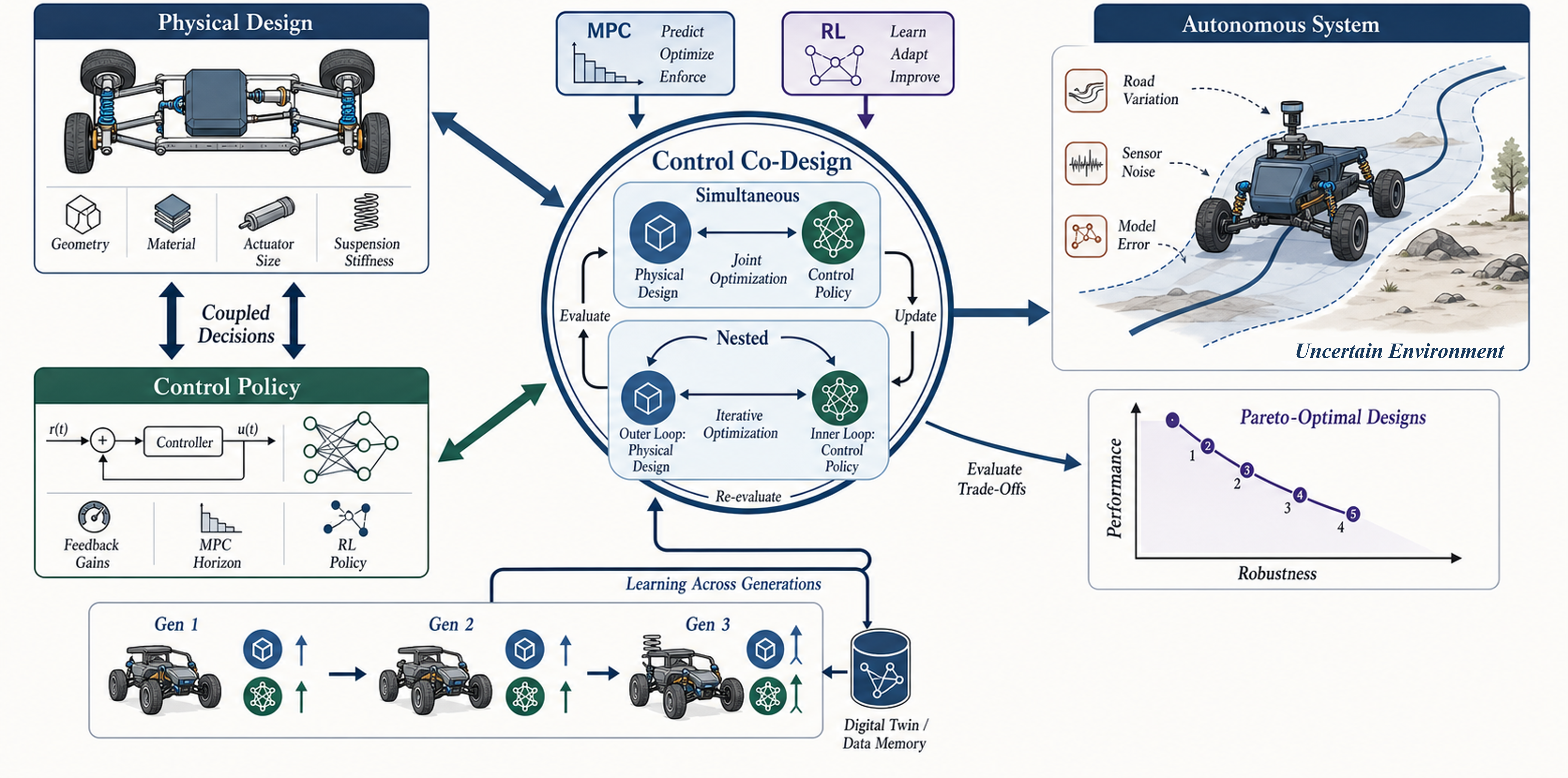 Control Co-Design for Intelligent Autonomous Systems