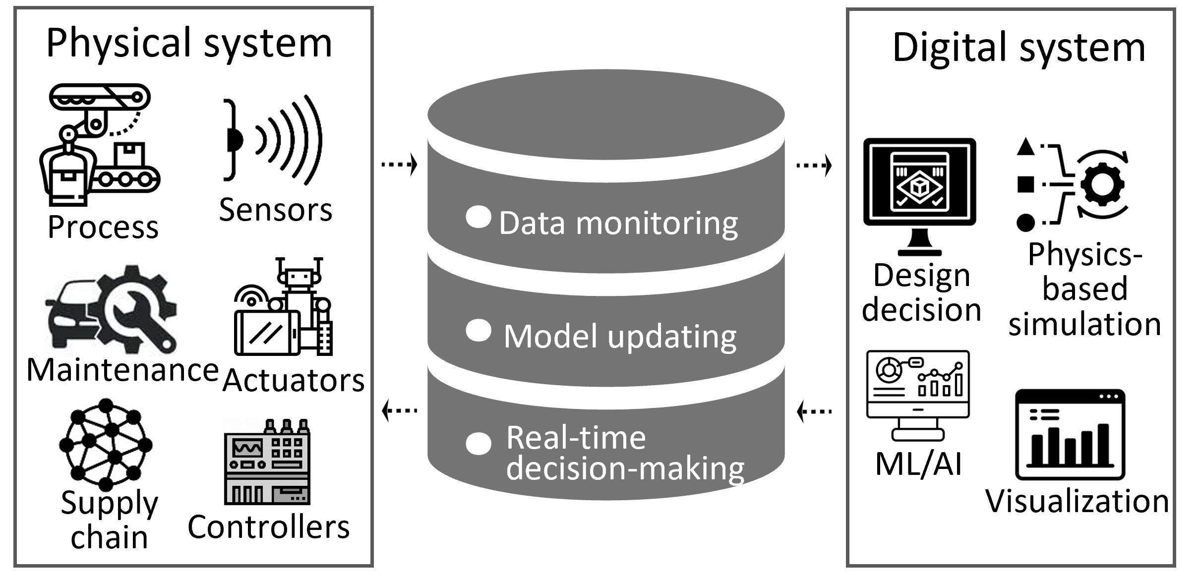 Digital twin framework