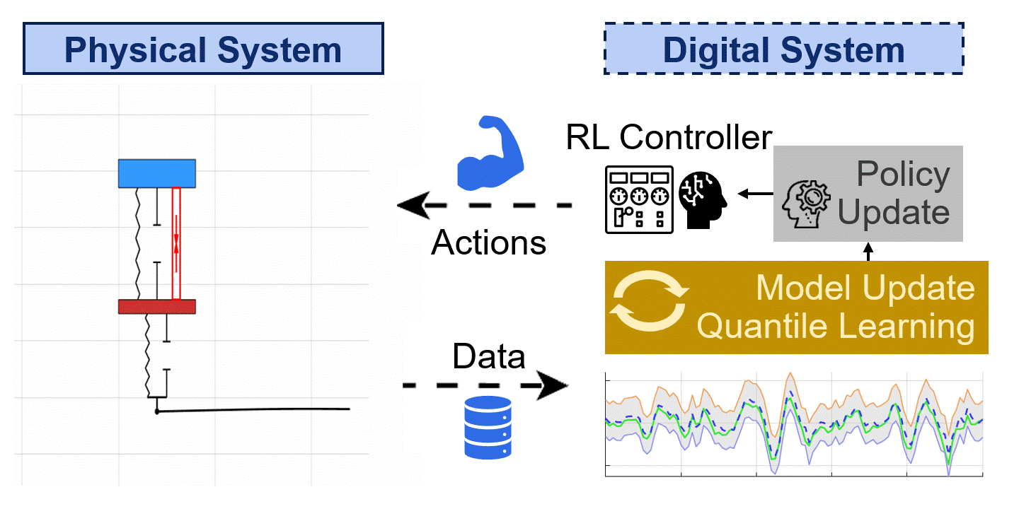 Digital Twin CCD RL animation