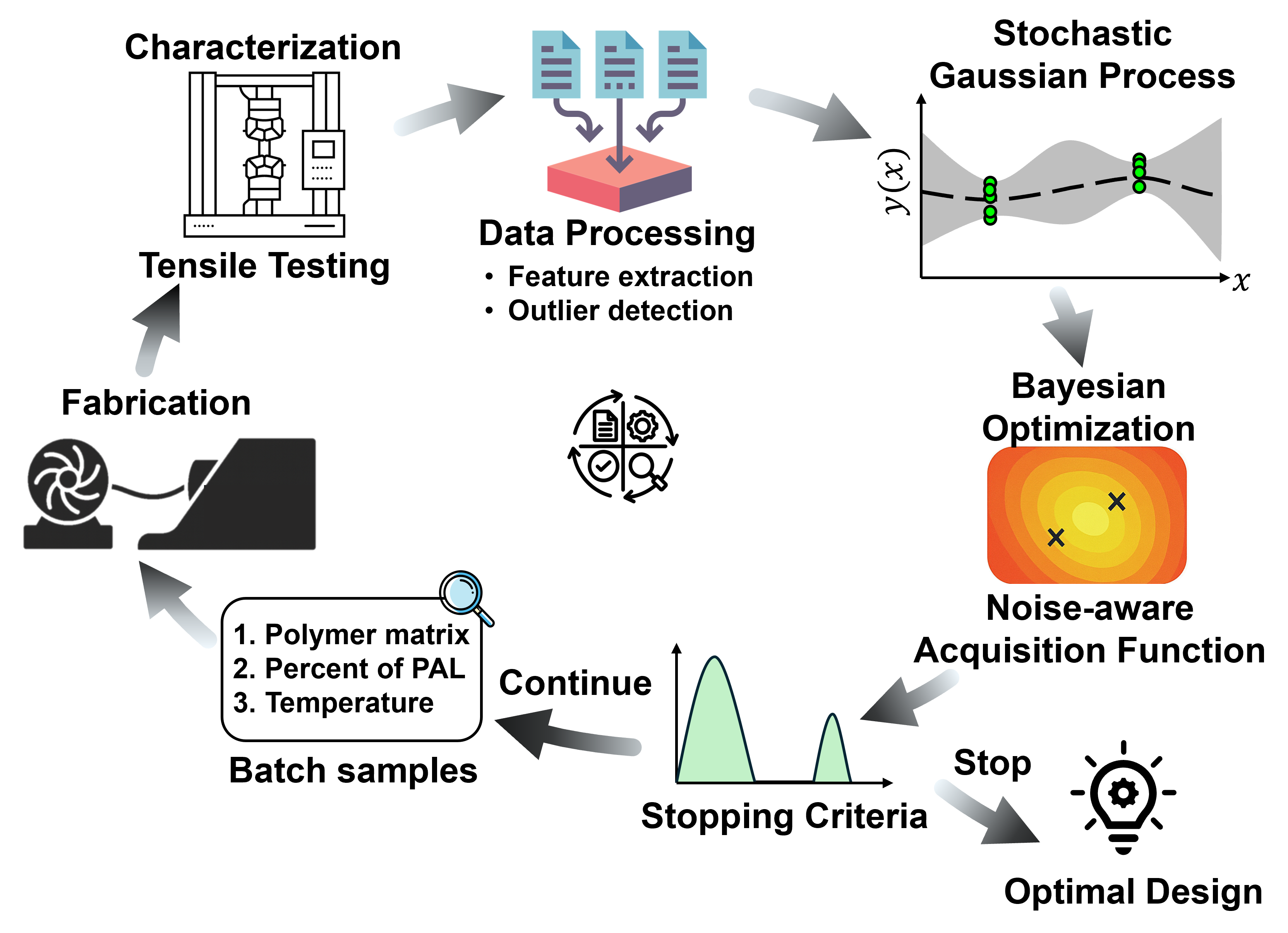Adaptive uncertainty-aware material-process co-design for in-space manufacturing