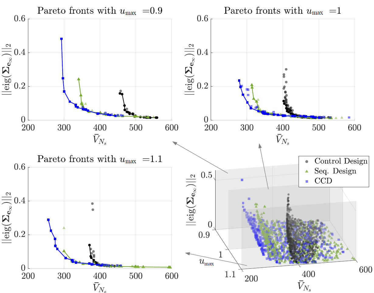 Parametric multi-objective CCD