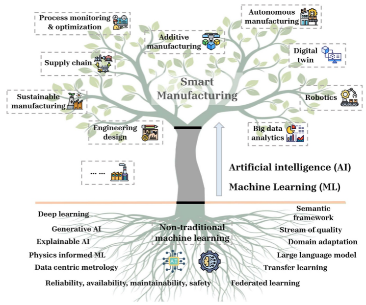 Roadmap on AI and ML for smart manufacturing digital twin