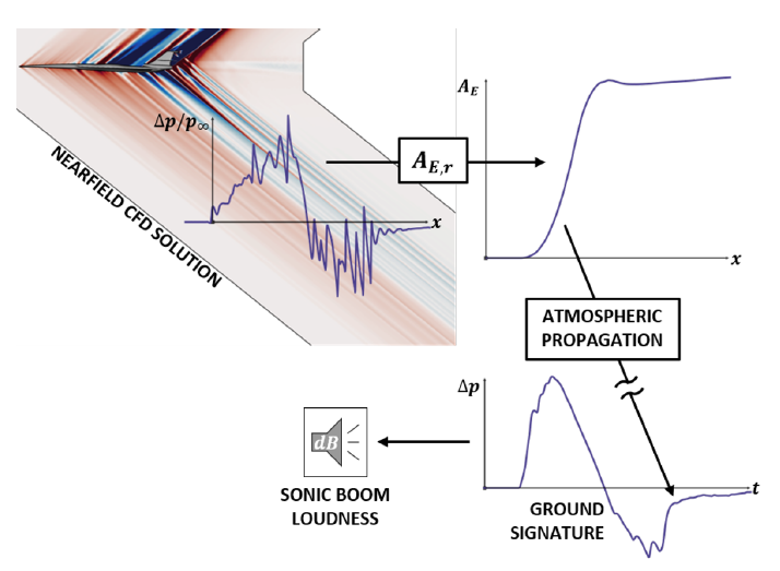 Surrogate modeling for sonic boom minimization in morphing aircraft