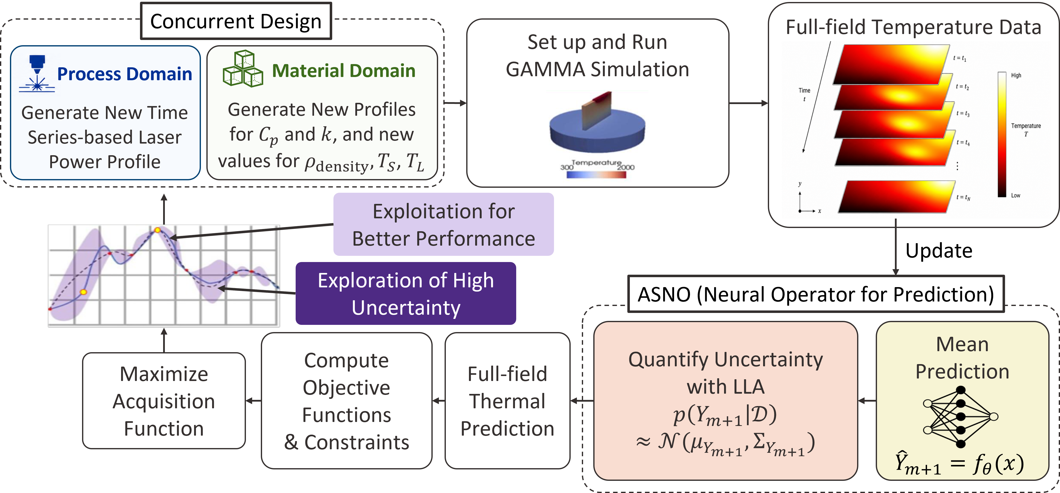 UNiCO-AM co-design for additive manufacturing