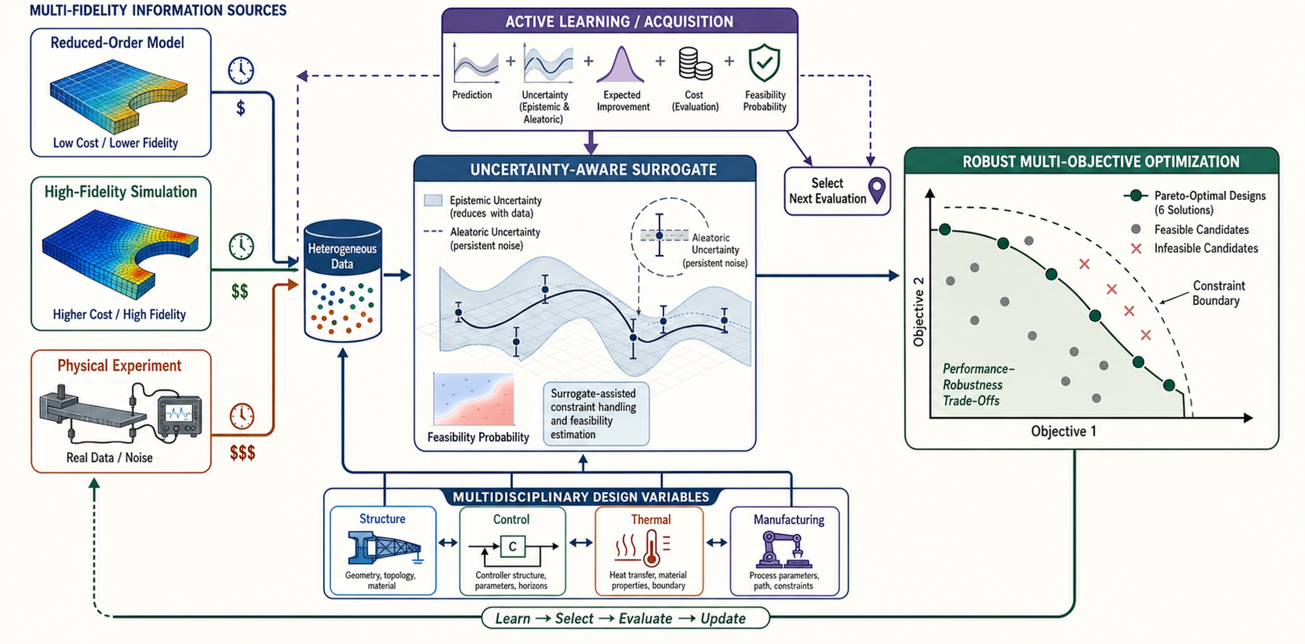 Active Learning and Optimization under Uncertainty