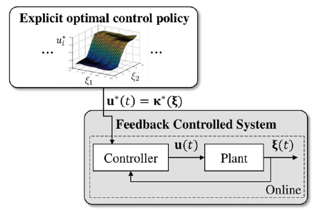 Approximate explicit model predictive controller design